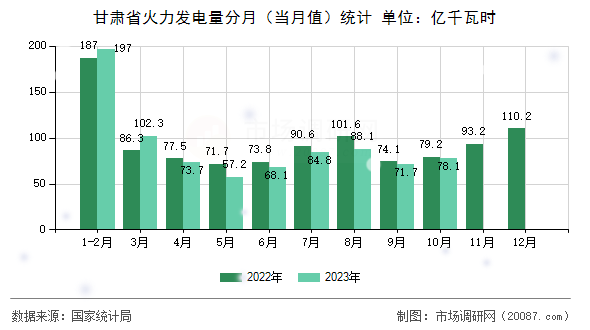 甘肃省火力发电量分月（当月值）统计
