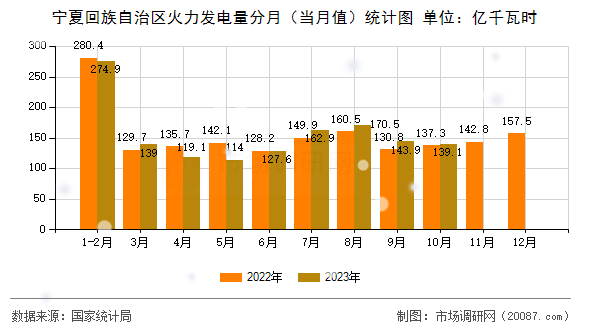 宁夏回族自治区火力发电量分月（当月值）统计图