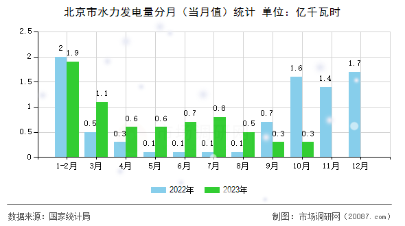 北京市水力发电量分月(当月值)统计 北京市水力发电量分月(当月值)统计