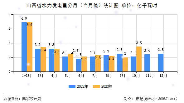 山西省水力发电量分月(当月值)统计图 山西省水力发电量分月(当月值)统计图