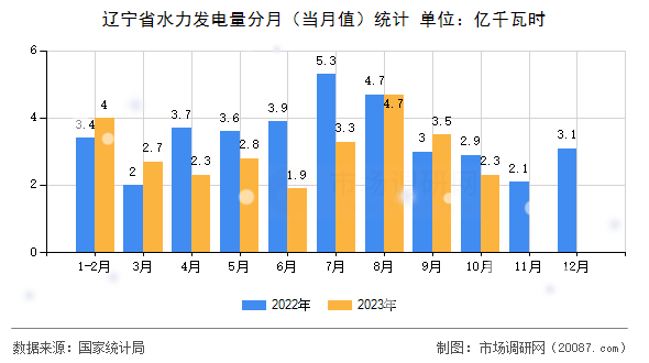 辽宁省水力发电量分月（当月值）统计