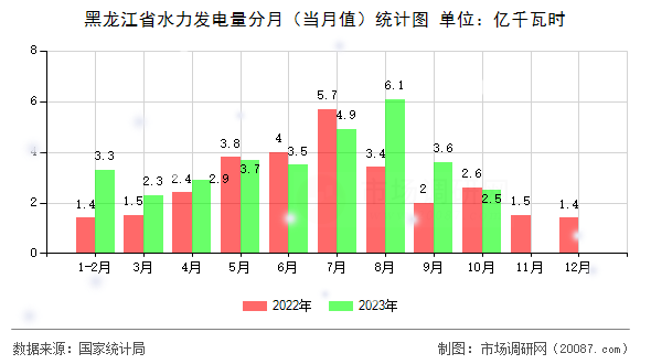 黑龙江省水力发电量分月（当月值）统计图