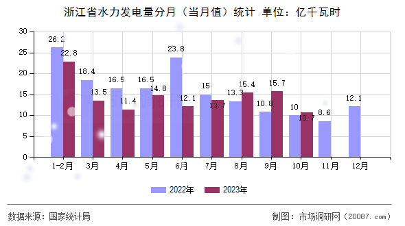 浙江省水力发电量分月(当月值)统计 浙江省水力发电量分月(当月值)统计