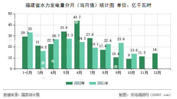 福建省水力发电量分月（当月值）统计图