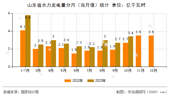 山东省水力发电量分月(当月值)统计 山东省水力发电量分月(当月值)统计