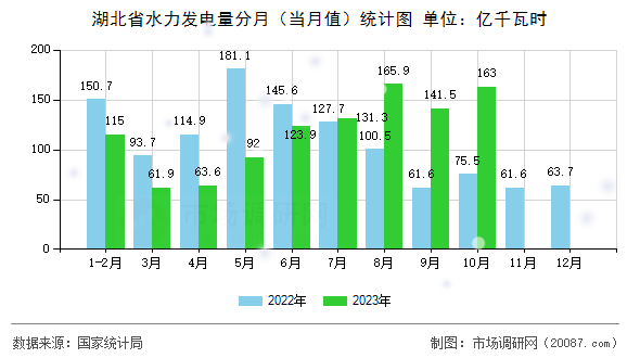 湖北省水力发电量分月（当月值）统计图