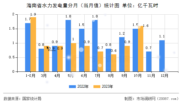 海南省水力发电量分月（当月值）统计图