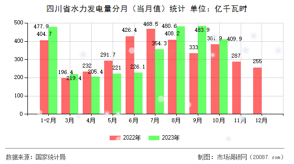 四川省水力发电量分月（当月值）统计