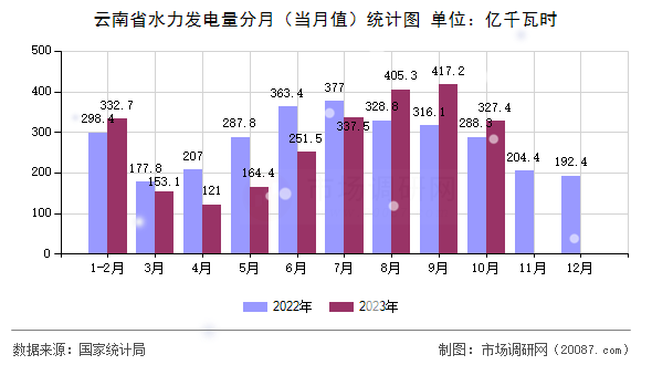 云南省水力发电量分月（当月值）统计图
