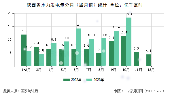 陕西省水力发电量分月（当月值）统计