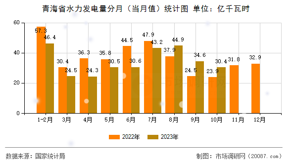 青海省水力发电量分月（当月值）统计图