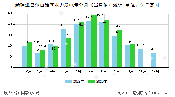 新疆维吾尔自治区水力发电量分月(当月值)统计 新疆维吾尔自治区水力发电量分月(当月值)统计