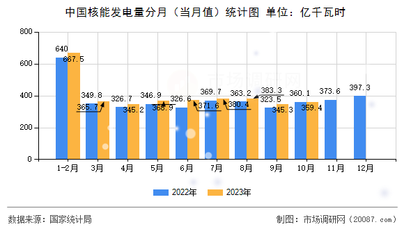 中国核能发电量分月（当月值）统计图