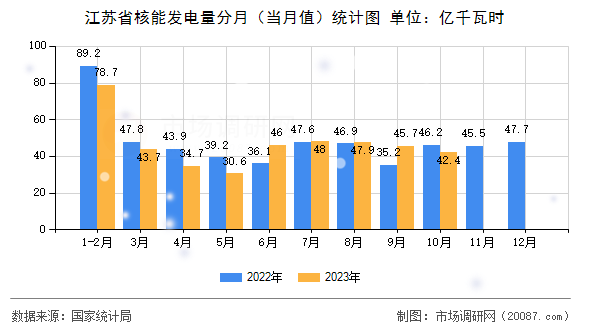 江苏省核能发电量分月（当月值）统计图