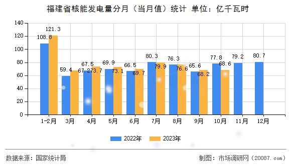 福建省核能发电量分月（当月值）统计