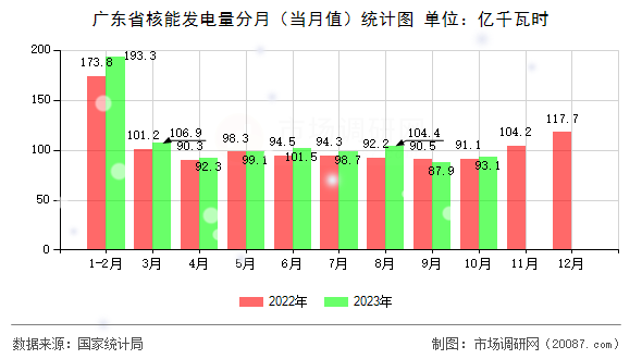 广东省核能发电量分月（当月值）统计图