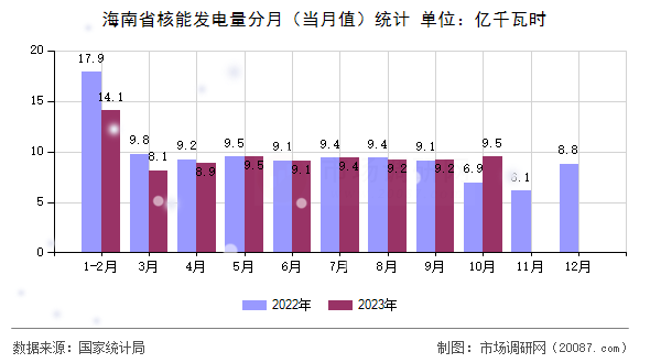 海南省核能发电量分月(当月值)统计 海南省核能发电量分月(当月值)统计