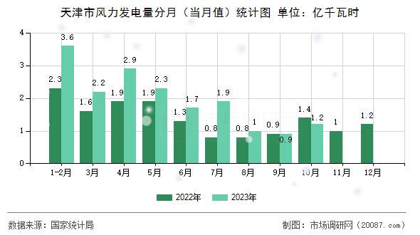 天津市风力发电量分月（当月值）统计图