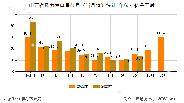 山西省风力发电量分月（当月值）统计