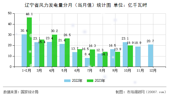 辽宁省风力发电量分月(当月值)统计图 辽宁省风力发电量分月(当月值)统计图