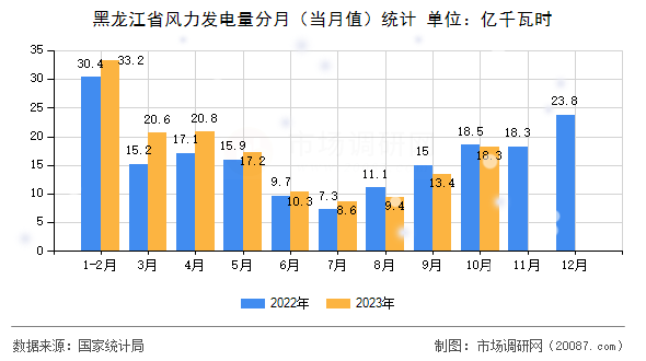 黑龙江省风力发电量分月(当月值)统计 黑龙江省风力发电量分月(当月值)统计