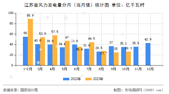 江苏省风力发电量分月（当月值）统计图