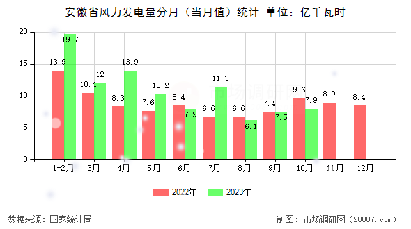 安徽省风力发电量分月（当月值）统计