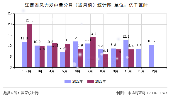 江西省风力发电量分月（当月值）统计图
