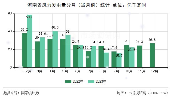 河南省风力发电量分月(当月值)统计 河南省风力发电量分月(当月值)统计