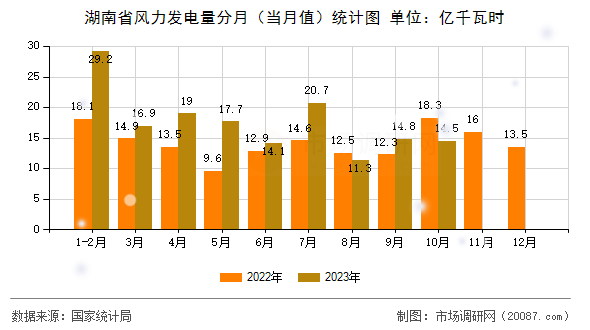 湖南省风力发电量分月(当月值)统计图 湖南省风力发电量分月(当月值)统计图