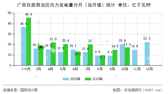 广西壮族自治区风力发电量分月(当月值)统计 广西壮族自治区风力发电量分月(当月值)统计