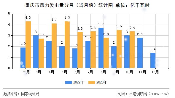 重庆市风力发电量分月（当月值）统计图