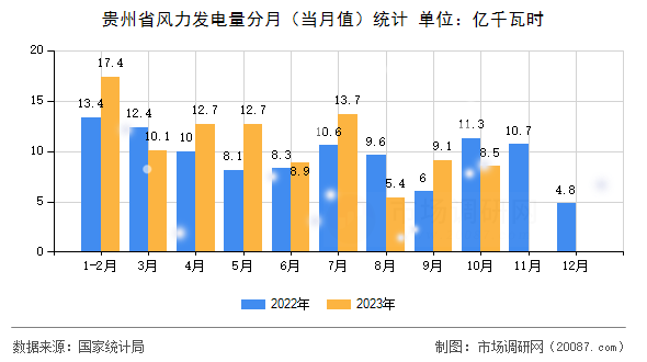 贵州省风力发电量分月（当月值）统计