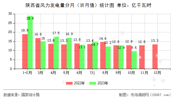 陕西省风力发电量分月(当月值)统计图 陕西省风力发电量分月(当月值)统计图