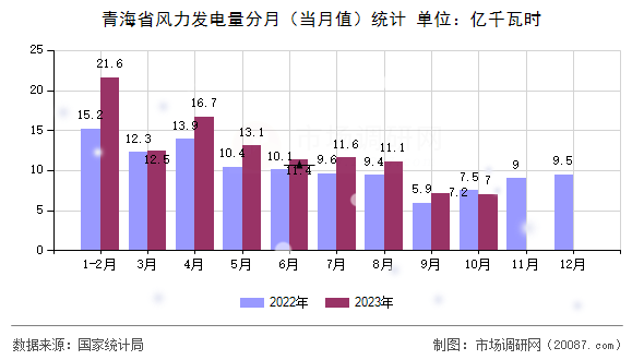 青海省风力发电量分月(当月值)统计 青海省风力发电量分月(当月值)统计