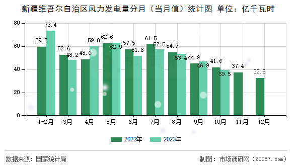 新疆维吾尔自治区风力发电量分月（当月值）统计图