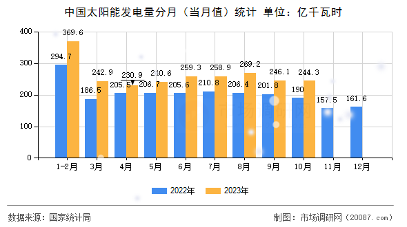 中国太阳能发电量分月（当月值）统计
