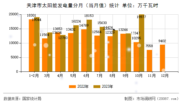 天津市太阳能发电量分月(当月值)统计 天津市太阳能发电量分月(当月值)统计