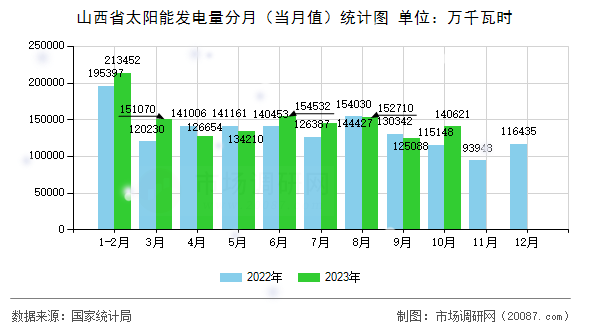 山西省太阳能发电量分月（当月值）统计图