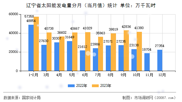 辽宁省太阳能发电量分月（当月值）统计