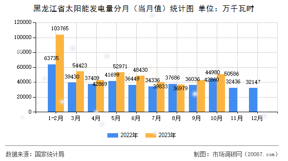 黑龙江省太阳能发电量分月（当月值）统计图