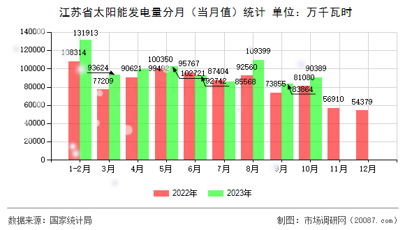 江苏省太阳能发电量分月（当月值）统计