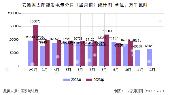 安徽省太阳能发电量分月（当月值）统计图