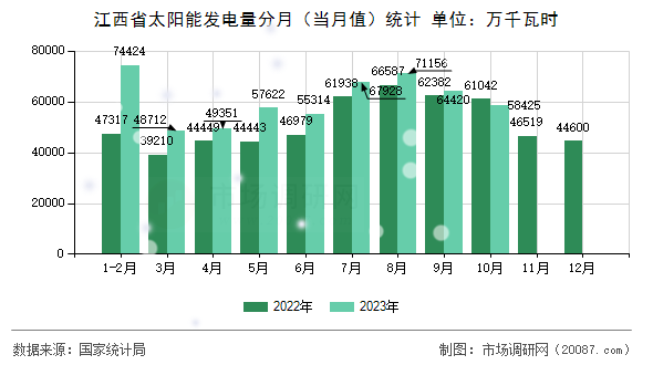 江西省太阳能发电量分月（当月值）统计