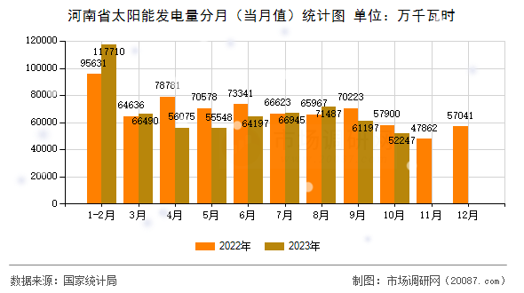 河南省太阳能发电量分月（当月值）统计图
