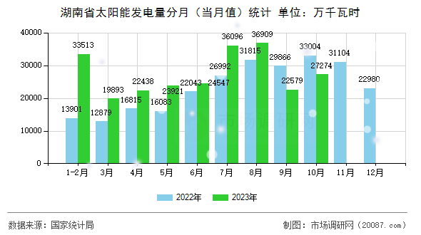 湖南省太阳能发电量分月（当月值）统计