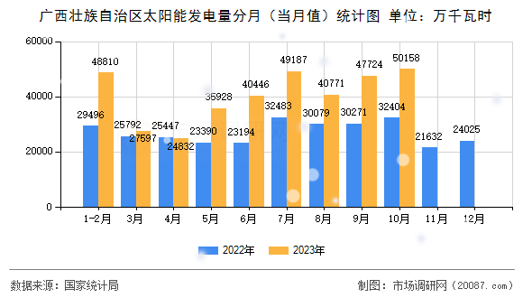 广西壮族自治区太阳能发电量分月(当月值)统计图 广西壮族自治区太阳能发电量分月(当月值)统计图