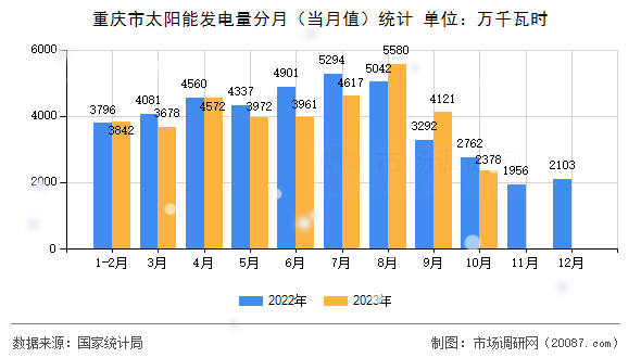 重庆市太阳能发电量分月（当月值）统计