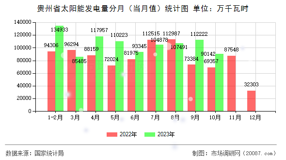 贵州省太阳能发电量分月（当月值）统计图