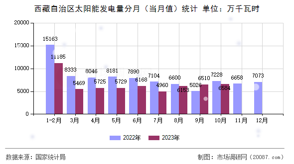 西藏自治区太阳能发电量分月(当月值)统计 西藏自治区太阳能发电量分月(当月值)统计
